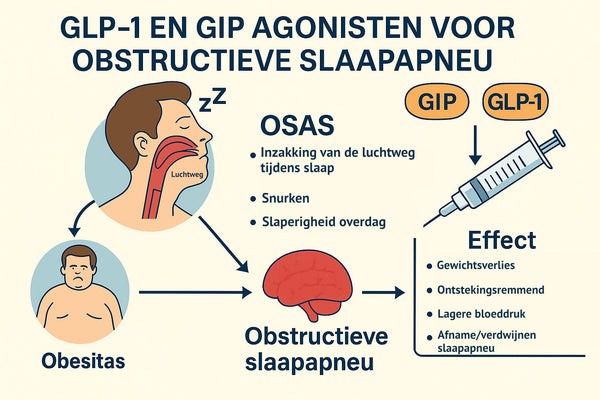 GLP-1 en GIP: een nieuwe kans bij slaapapneu (OSAS)